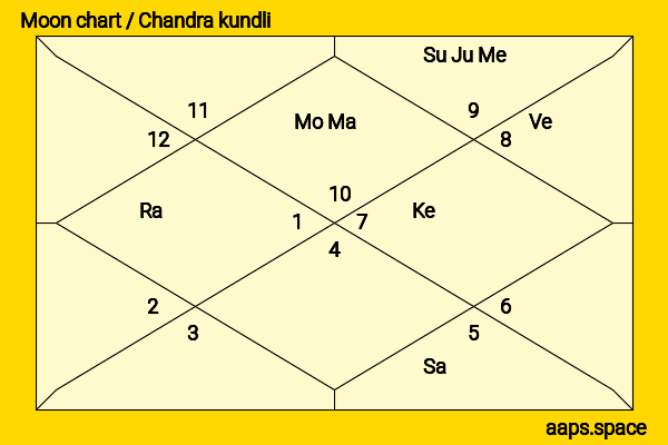 Ravi Ruia chandra kundli or moon chart